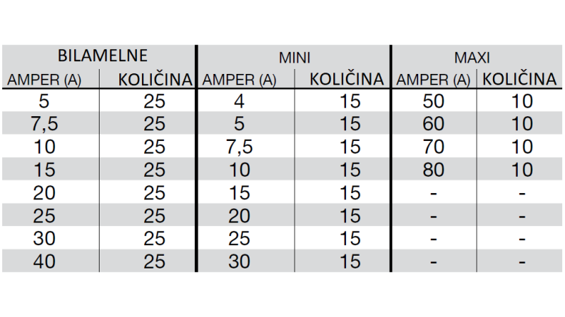 KOMPLET VAROVALK BILAMELNE-MAXI-MINI